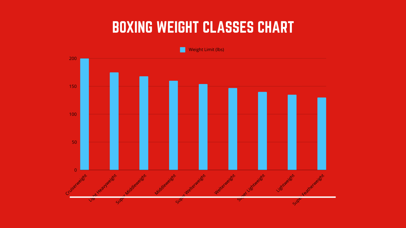 Boxing Weight Classes Chart