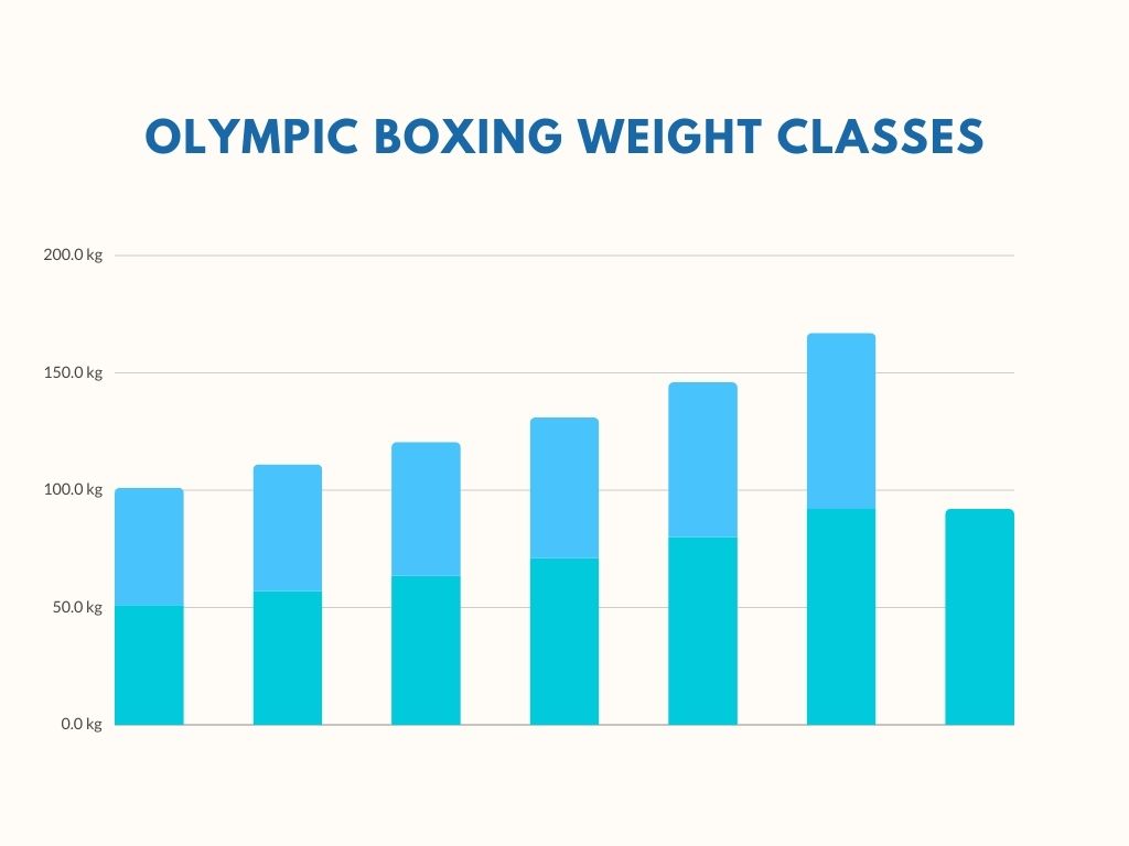 Olympic Boxing Weight Classes