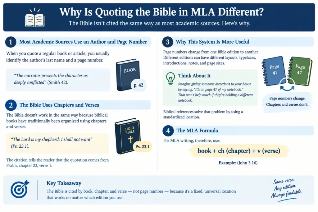 Why Is Quoting the Bible in MLA Different